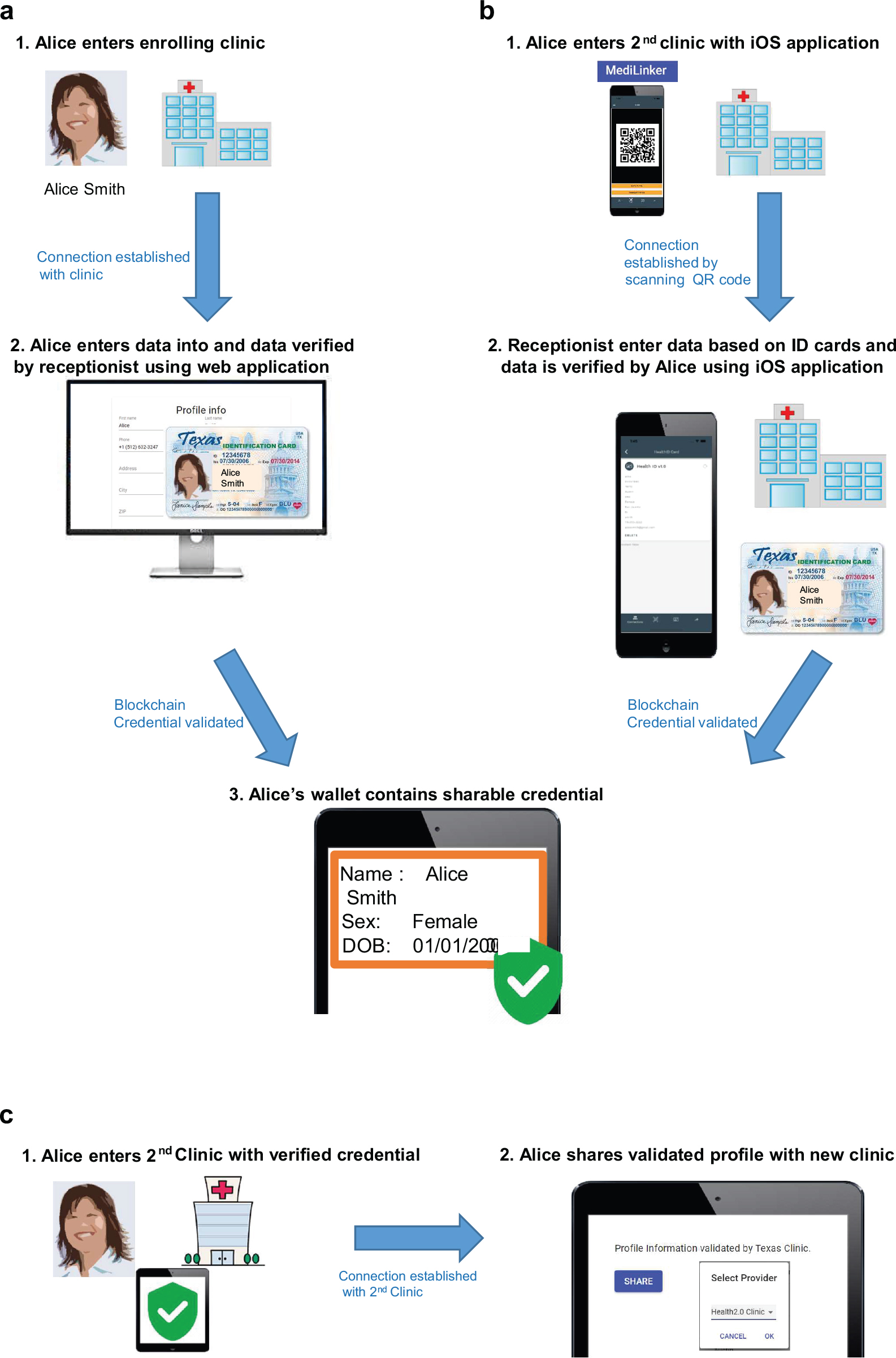 Technical Design and Development of a Self-Sovereign Identity Management  Platform for Patient-Centric Healthcare Using Blockchain Technology |  Blockchain in Healthcare Today
