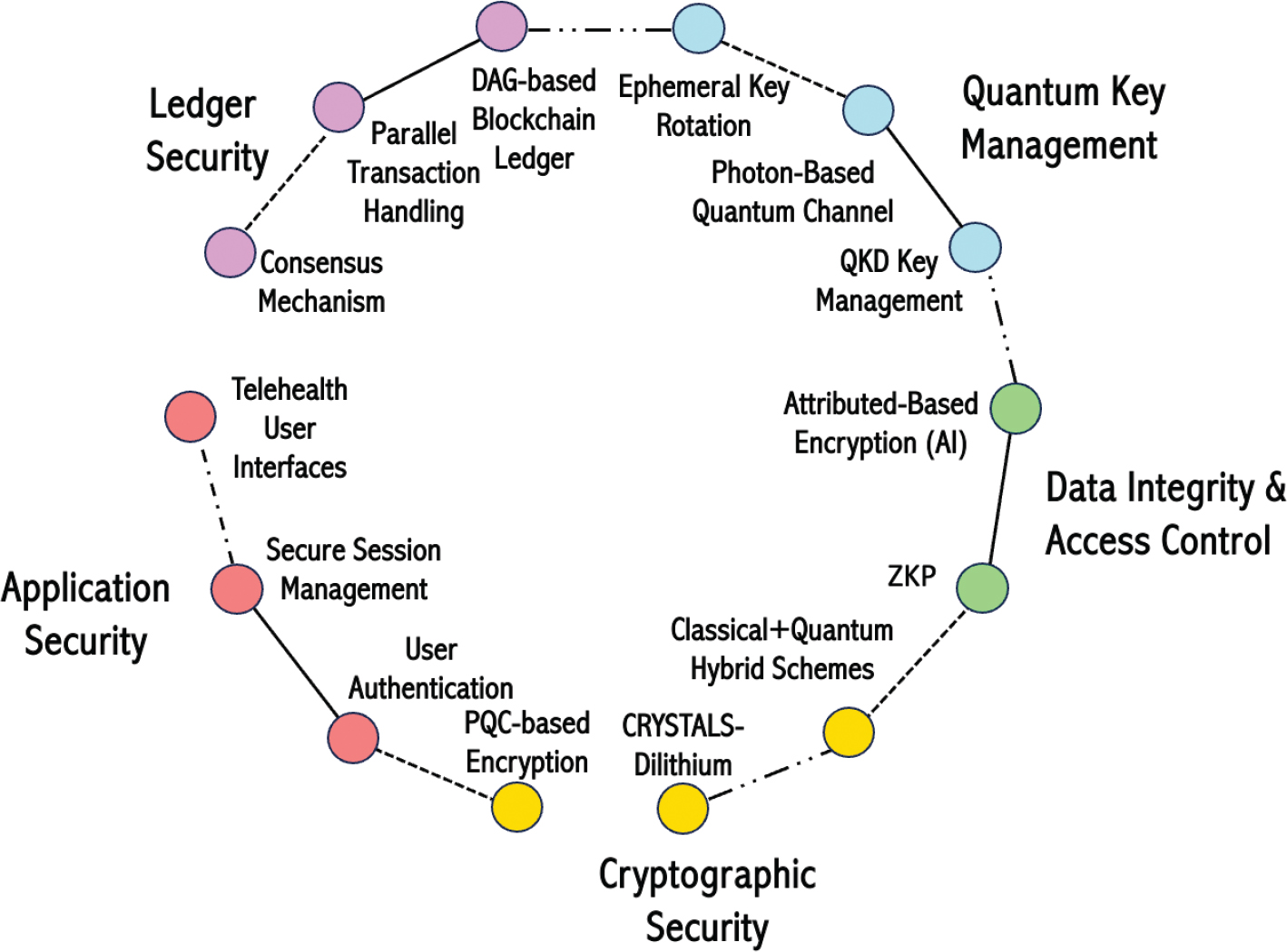 Post-Quantum Cryptography Resilience in Telehealth Using Quantum Key  Distribution | Blockchain in Healthcare Today